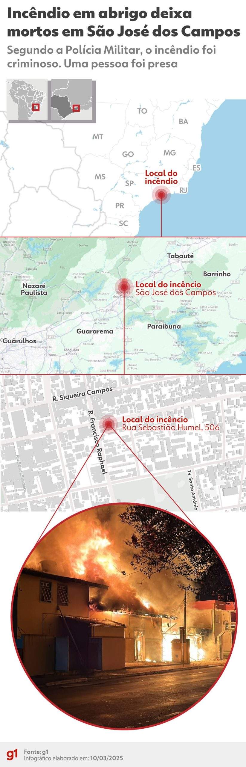Incêndio criminoso em abrigo de São José dos Campos deixa quatro mortos.