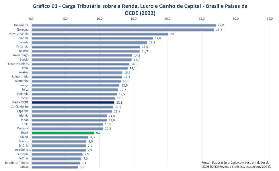 Governo propõe ampliar isenção do Imposto de Renda e taxar super ricos: impacto e desafios